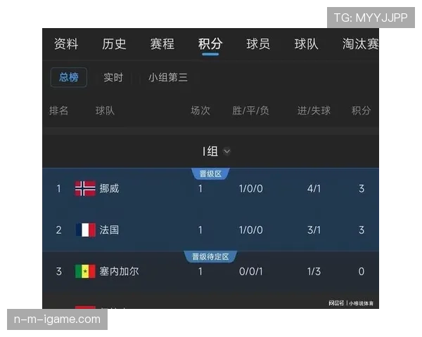 法国领跑I组:世界杯小组赛成绩整理 法国领跑I组:世界杯小组赛成绩整理